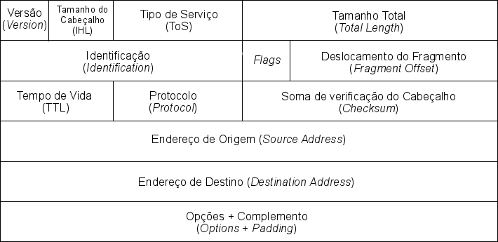 Figura 3 - Cabeçalho IPv4