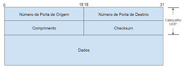 Figura 6 - Cabeçalho UDP